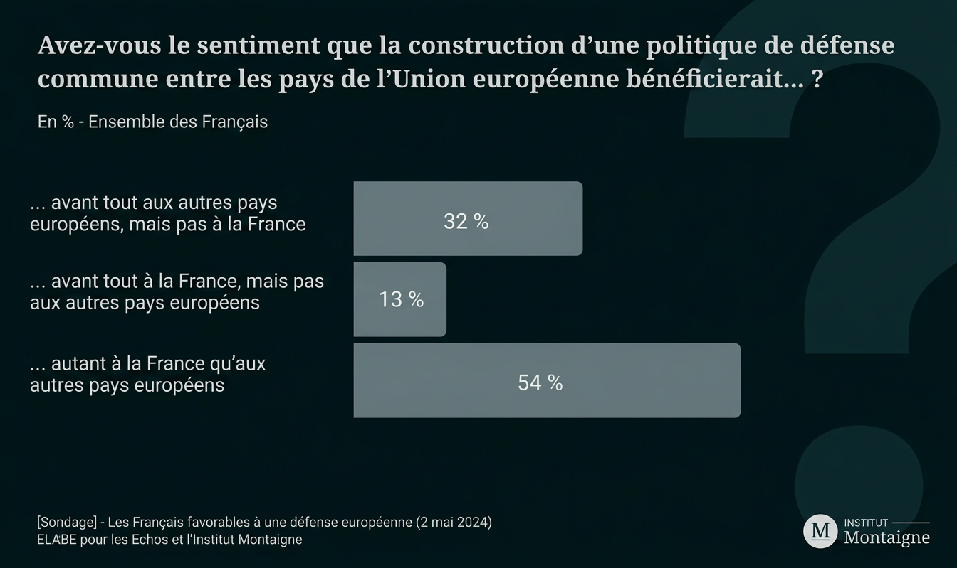 Diagramm: 54 % der Franzosen sehen eine gemeinsame EU-Verteidigungspolitik für Frankreich und andere EU-Länder gleichermaßen vorteilhaft.